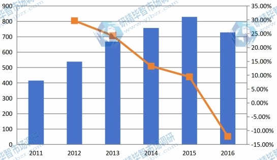 2011-2016年广州地区管道内检测行业市场规模分析 2011-2016年广州地区管道内检测行业市场规模分析
