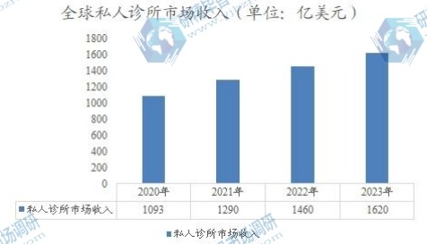 全球私人诊所市场收入