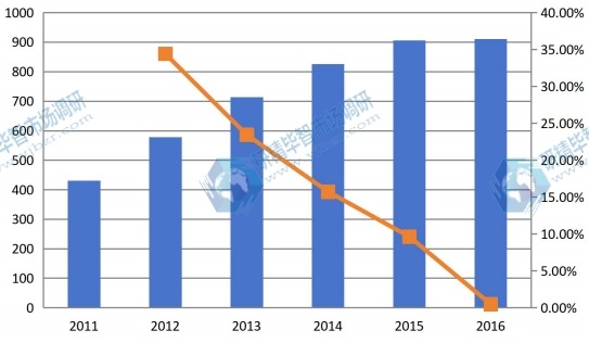 2011-2016年上海地区管道内检测行业市场规模分析 2011-2016年上海地区管道内检测行业市场规模分析