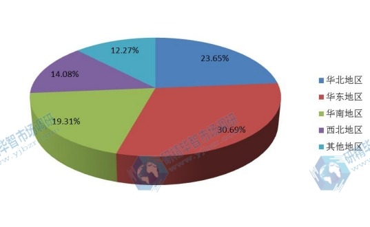 中国不同地区2016年炎症性肠病药物消费量市场份额 中国不同地区2016年炎症性肠病药物消费量市场份额