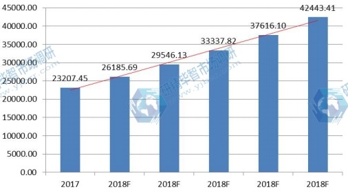 西城区存款结构及成本变化市场规模预测 西城区存款结构及成本变化市场规模预测