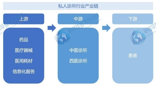 私人诊所行业产业链