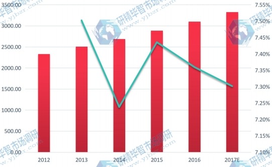 美国市场网线2012-2017E年销售额(百万元)及其增长率 美国市场网线2012-2017E年销售额(百万元)及其增长率