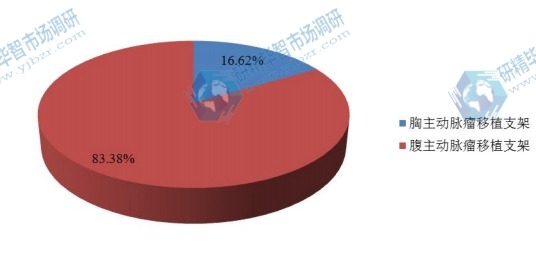 2016年不同种类覆膜支架销量市场份额 2016年不同种类覆膜支架销量市场份额