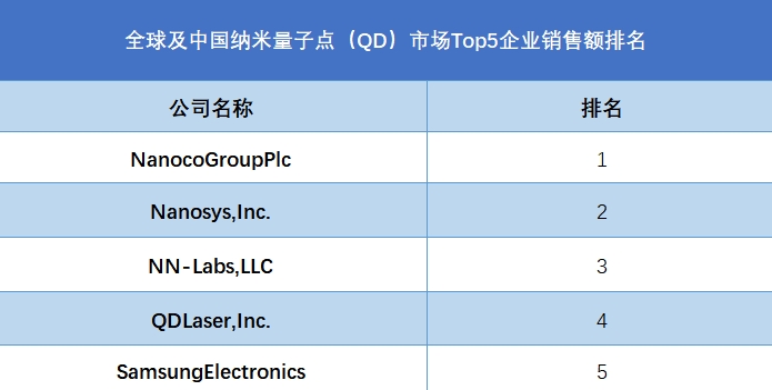 全球及中国纳米量子点（QD）市场Top5企业营收排名