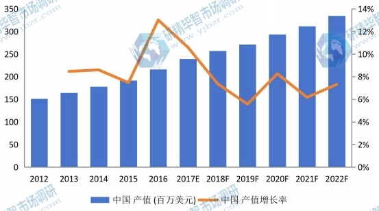 中国市场汽车行李架2012-2022年产值及增长率 中国市场汽车行李架2012-2022年产值及增长率
