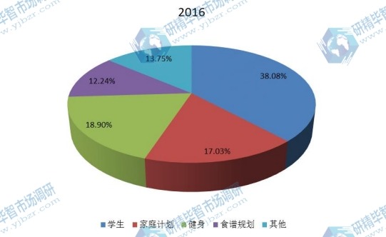 2016年美国不同应用领域计划本销量美国市场份额 2016年美国不同应用领域计划本销量美国市场份额