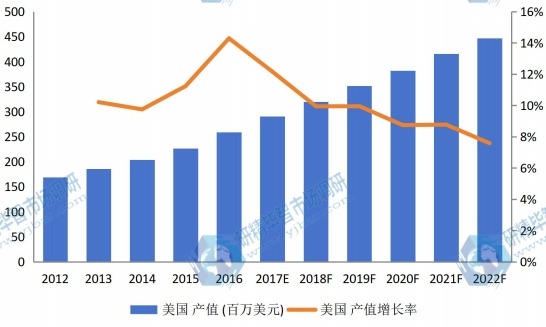 美国市场汽车行李架2012-2022年产值及增长率 美国市场汽车行李架2012-2022年产值及增长率
