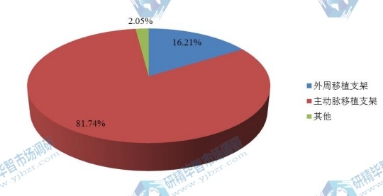 2016年不同应用覆膜支架销量市场份额 2016年不同应用覆膜支架销量市场份额