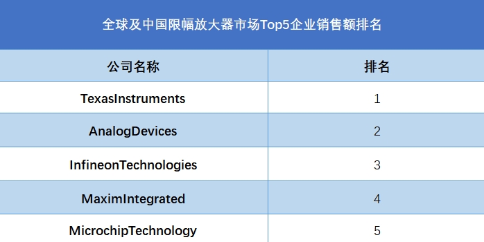 全球限幅放大器行业排行榜