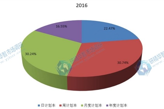 2016年美国不同类型计划本产品市场份额 2016年美国不同类型计划本产品市场份额