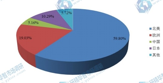 2016全球不同地区覆膜支架产值份额 2016全球不同地区覆膜支架产值份额
