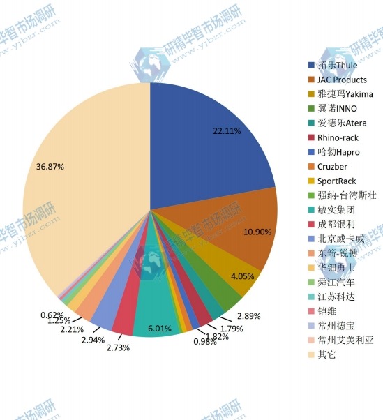全球市场汽车行李架主要厂商2016年产值份额 全球市场汽车行李架主要厂商2016年产值份额