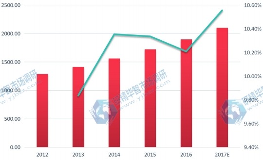 中国市场网线2017E-2022F年销售额(百万元)及其增长率 中国市场网线2017E-2022F年销售额(百万元)及其增长率
