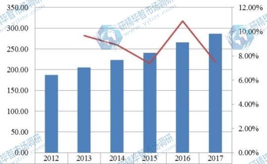 2012-2017日本覆膜支架产值(百万美元)及其增长率 2012-2017日本覆膜支架产值(百万美元)及其增长率