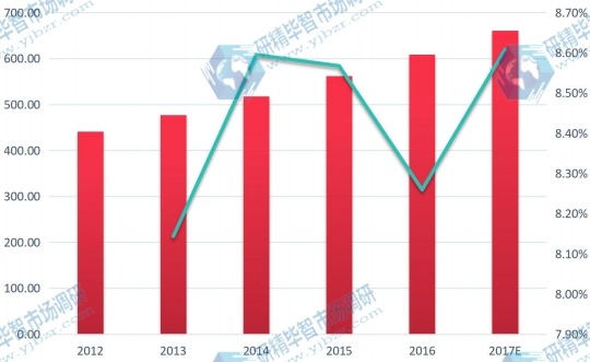 日本市场网线2017E-2022F年销售额(百万元)及其增长率 日本市场网线2017E-2022F年销售额(百万元)及其增长率