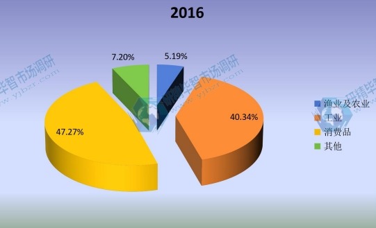 2016年全球不同应用领域单丝消费量生产份额 2016年全球不同应用领域单丝消费量生产份额