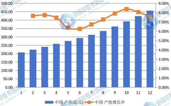 中国市场电动摩托车2012-2023年产值及增长率 中国市场电动摩托车2012-2023年产值及增长率