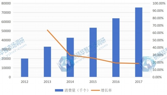 2012-2017年北美LED照明驱动消费量及增长率(千个) 2012-2017年北美LED照明驱动消费量及增长率(千个)