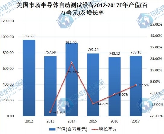 美国市场半导体自动测试设备2012-2017E年产值(百万美元)及增长率 美国市场半导体自动测试设备2012-2017E年产值(百万美元)及增长率