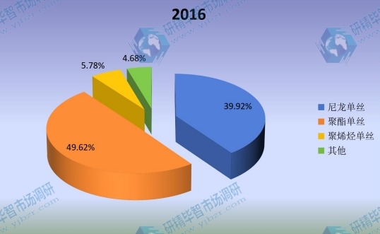 2016全球不同类型单丝产品市场份额 2016全球不同类型单丝产品市场份额