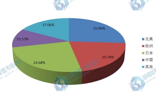 2016年主要地区全球真空设备行业产值市场份额 2016年主要地区全球真空设备行业产值市场份额