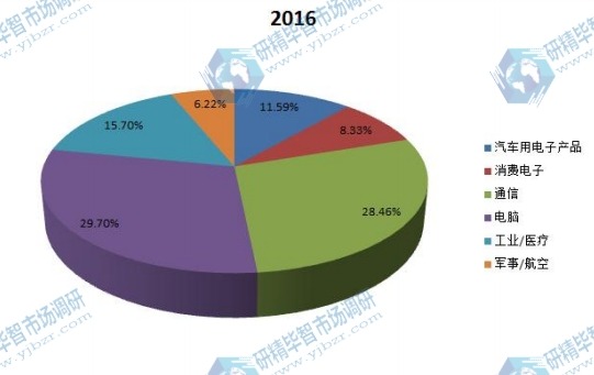 全球2016年半导体自动测试设备不同应用领域收入市场份额 全球2016年半导体自动测试设备不同应用领域收入市场份额