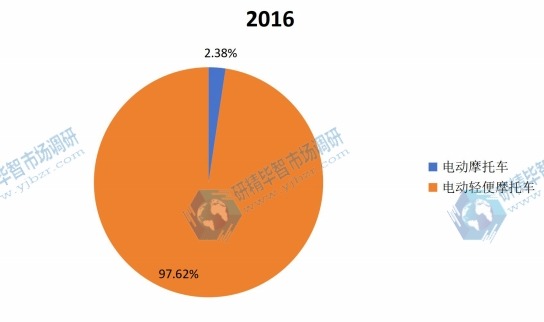 2016年全球不同种类电动摩托车产量市场份额 2016年全球不同种类电动摩托车产量市场份额
