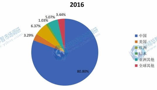 全球主要地区电动摩托车2016年产值市场份额 全球主要地区电动摩托车2016年产值市场份额