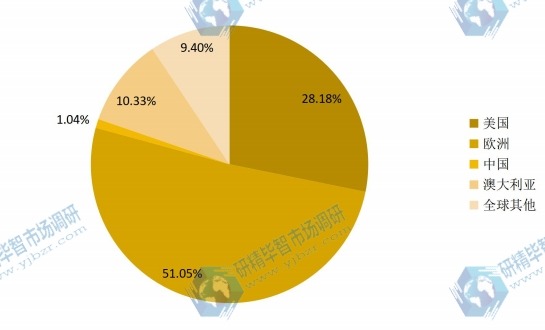 全球主要地区固体浮力材料2016年产值市场份额 全球主要地区固体浮力材料2016年产值市场份额