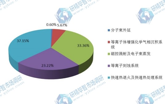 2016年全球不同类型真空设备行业产量市场份额 2016年全球不同类型真空设备行业产量市场份额