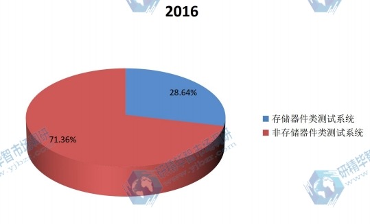 2016年全球不同种类半导体自动测试设备收入市场份额 2016年全球不同种类半导体自动测试设备收入市场份额