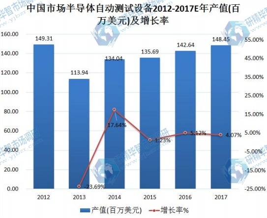 中国市场半导体自动测试设备2012-2017E年产值(百万美元)及增长率 中国市场半导体自动测试设备2012-2017E年产值(百万美元)及增长率