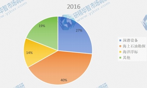 全球2016年固体浮力材料不同应用领域消费量市场份额 全球2016年固体浮力材料不同应用领域消费量市场份额