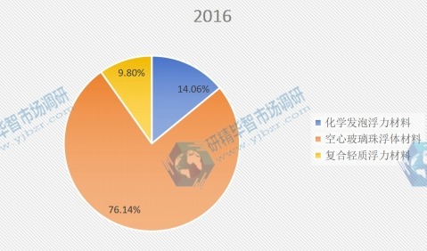 2016年全球不同种类固体浮力材料产量市场份额 2016年全球不同种类固体浮力材料产量市场份额