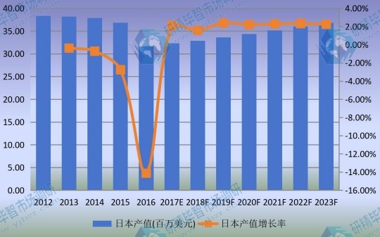 2012-2023年日本单丝市场规模及增长率 2012-2023年日本单丝市场规模及增长率