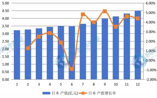 日本市场电动摩托车2012-2023年产值及增长率 日本市场电动摩托车2012-2023年产值及增长率