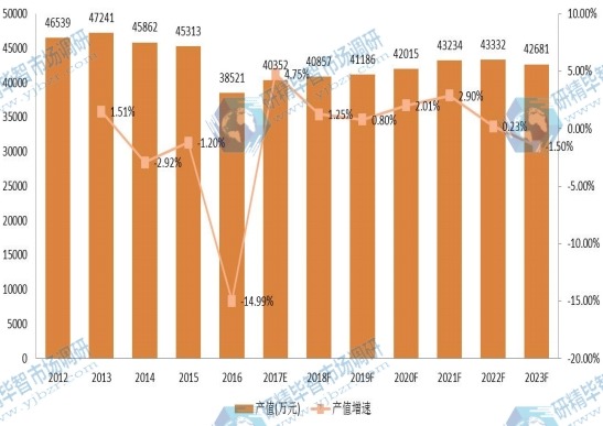澳大利亚市场固体浮力材料2012-2023年产值及增长 澳大利亚市场固体浮力材料2012-2023年产值及增长