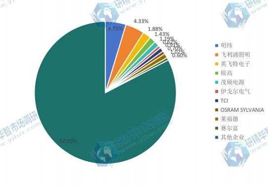 2017全球主要厂商LED照明驱动产值市场份额 2017全球主要厂商LED照明驱动产值市场份额