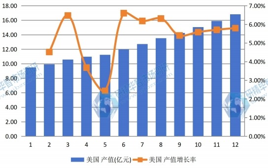 美国市场电动摩托车2012-2023年产值及增长率 美国市场电动摩托车2012-2023年产值及增长率