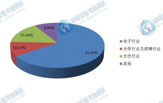 2016应用领域真空设备行业消费量份额 2016应用领域真空设备行业消费量份额