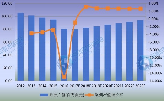 2012-2023年欧洲单丝市场规模及增长率 2012-2023年欧洲单丝市场规模及增长率