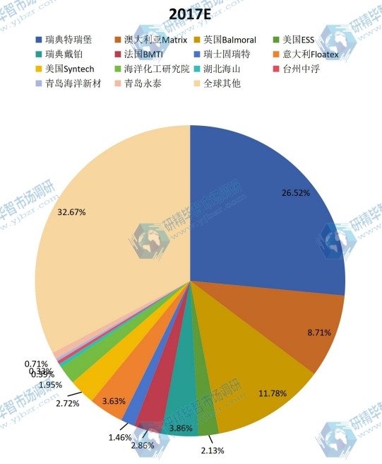 全球市场固体浮力材料主要厂商2017年产量市场份额列表 全球市场固体浮力材料主要厂商2017年产量市场份额列表