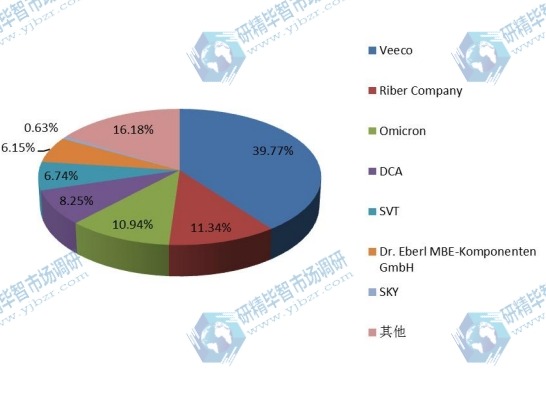 2016全球主要厂商分子束外延系统行业产值市场份额 2016全球主要厂商分子束外延系统行业产值市场份额