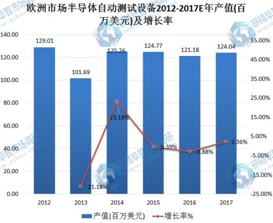 欧洲市场半导体自动测试设备2012-2017E年产值(百万美元)及增长率 欧洲市场半导体自动测试设备2012-2017E年产值(百万美元)及增长率