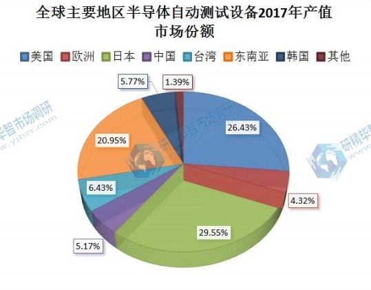 全球主要地区半导体自动测试设备2017年产值市场份额 全球主要地区半导体自动测试设备2017年产值市场份额