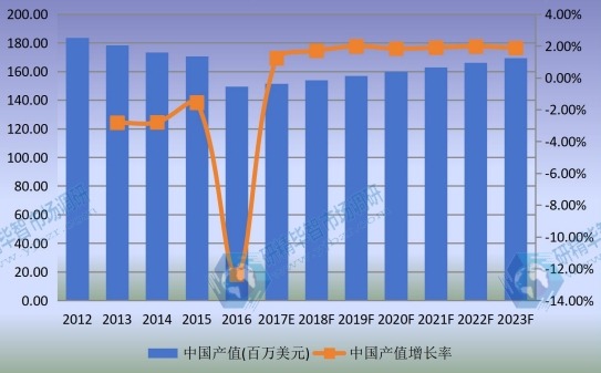 2012-2023年中国单丝市场规模及增长率 2012-2023年中国单丝市场规模及增长率
