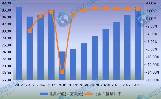 2012-2023年北美单丝市场规模及增长率 2012-2023年北美单丝市场规模及增长率
