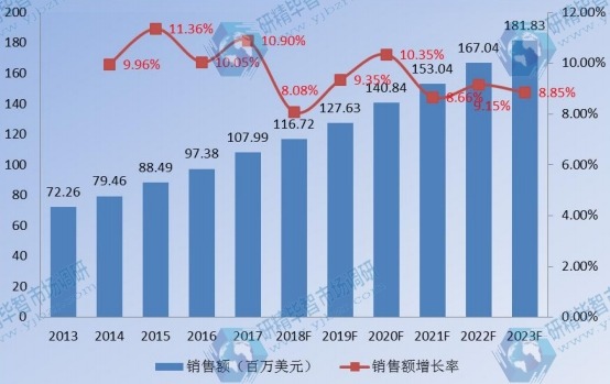 中国企业VSAT卫星通信系统销售额及增长率(2013-2023) 中国企业VSAT卫星通信系统销售额及增长率(2013-2023)