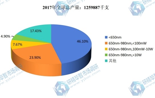 2017年全球不同类型半导体激光器件产量市场份额 2017年全球不同类型半导体激光器件产量市场份额